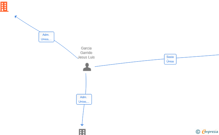 Vinculaciones societarias de INNOVABYTE SL