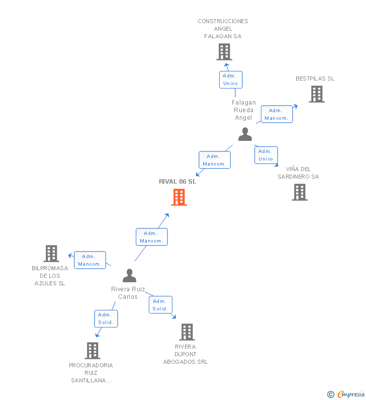 Vinculaciones societarias de RIVAL 06 SL