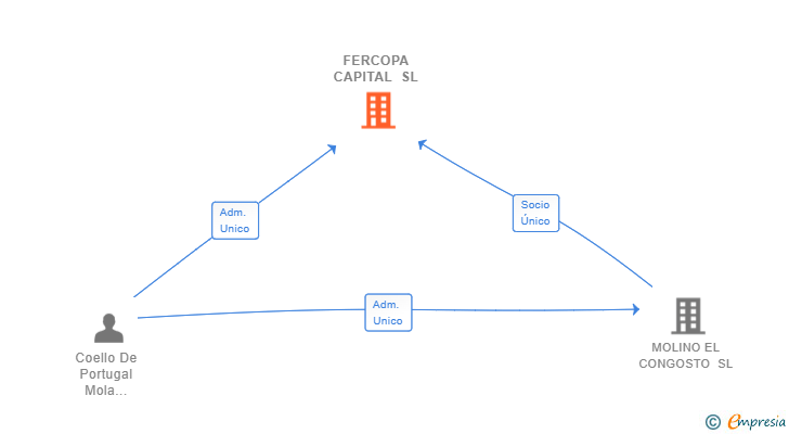 Vinculaciones societarias de FERCOPA CAPITAL SL
