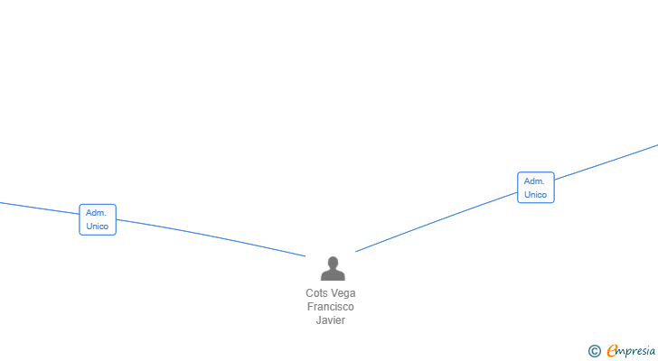 Vinculaciones societarias de GOOD HOPE CAPITAL MANAGEMENT SL