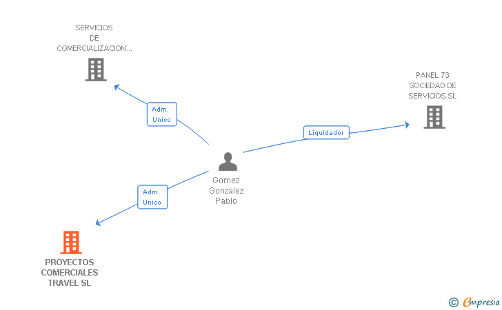 Vinculaciones societarias de PROYECTOS COMERCIALES TRAVEL SL