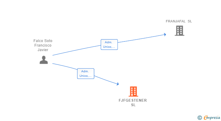 Vinculaciones societarias de FJFGESTENER SL