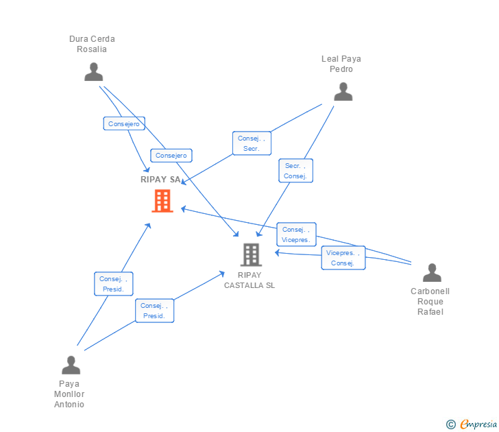 Vinculaciones societarias de RIPAY SA