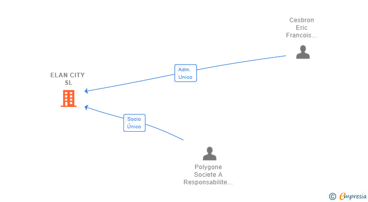 Vinculaciones societarias de ELAN CITY SL