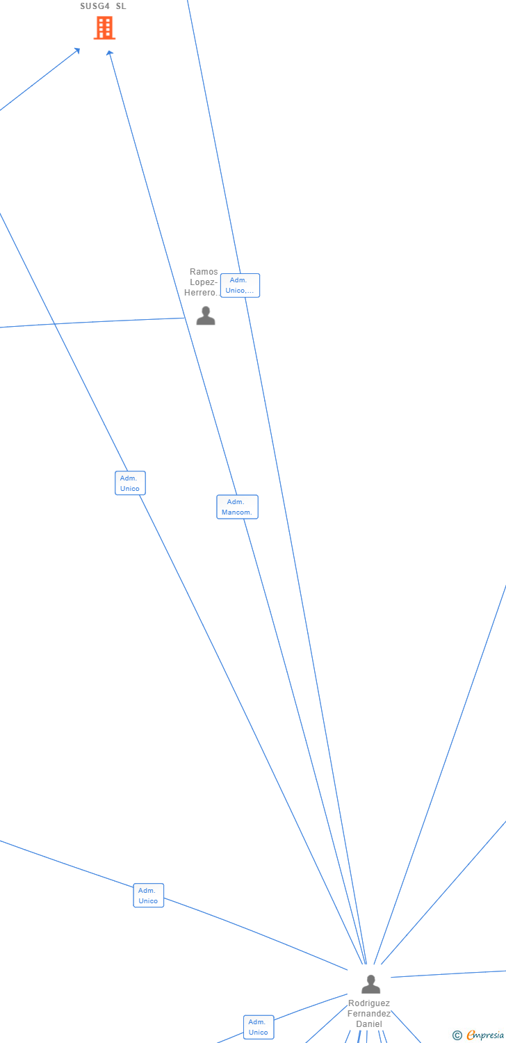 Vinculaciones societarias de PLAN PARCIAL SUSG4 SL