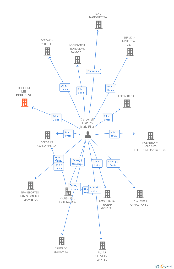 Vinculaciones societarias de HERETAT LES POBLES SL
