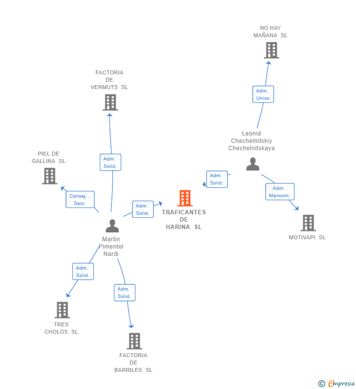 Vinculaciones societarias de TRAFICANTES DE HARINA SL
