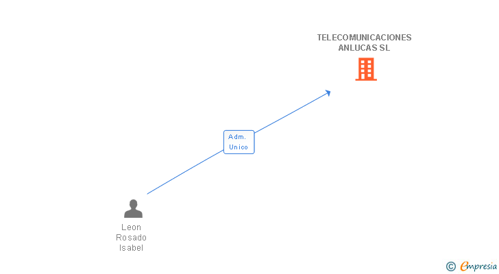 Vinculaciones societarias de TELECOMUNICACIONES ANLUCAS SL