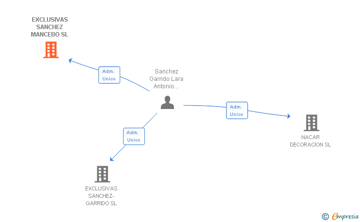 Vinculaciones societarias de EXCLUSIVAS SANCHEZ MANCEBO SL