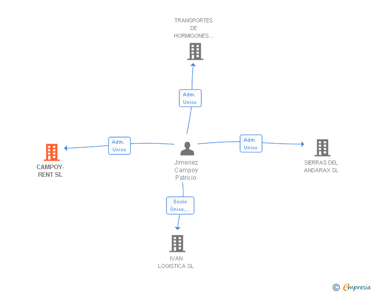Vinculaciones societarias de CAMPOY-RENT SL
