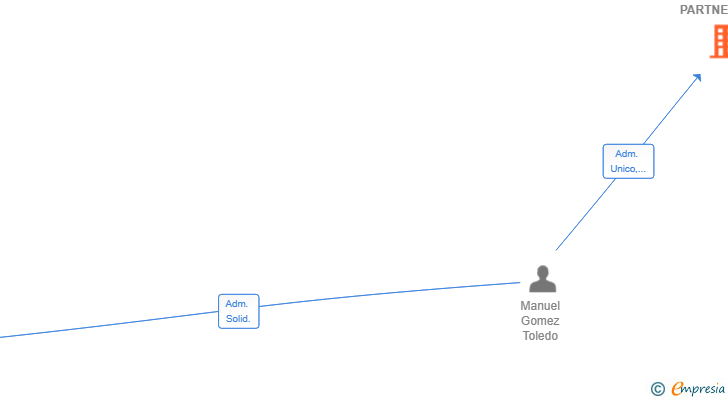 Vinculaciones societarias de EMETE LEGACY PARTNERS SL