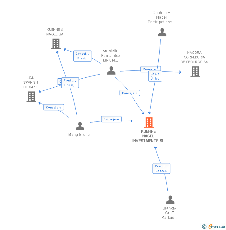 Vinculaciones societarias de KUEHNE NAGEL INVESTMENTS SL