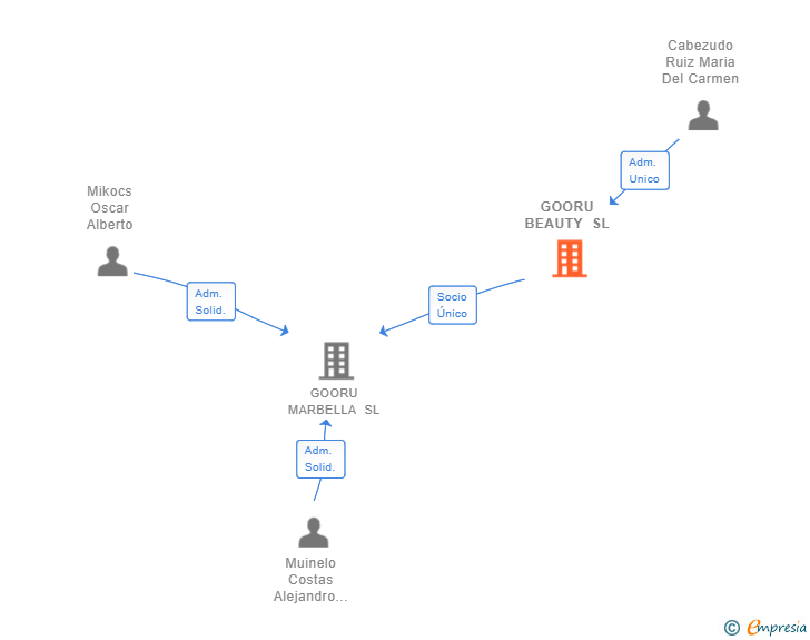 Vinculaciones societarias de GOORU BEAUTY SL