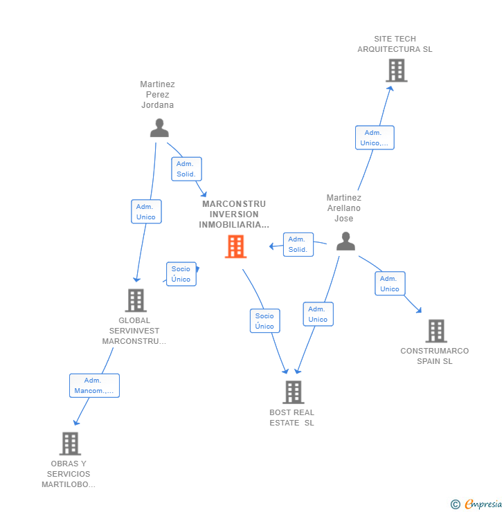 Vinculaciones societarias de MARCONSTRU INVERSION INMOBILIARIA SL