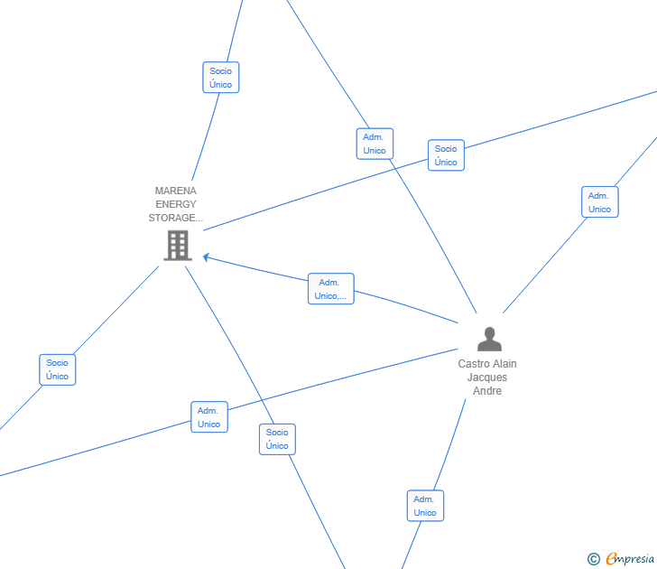 Vinculaciones societarias de ME BESS GAMMA SL