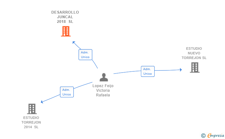 Vinculaciones societarias de DESARROLLO JUNCAL 2018 SL