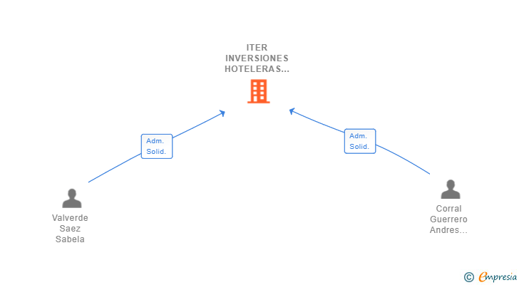 Vinculaciones societarias de ITER INVERSIONES HOTELERAS SL