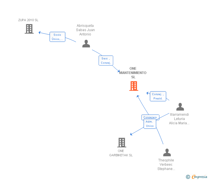 Vinculaciones societarias de ONE MANTENIMIENTO SL