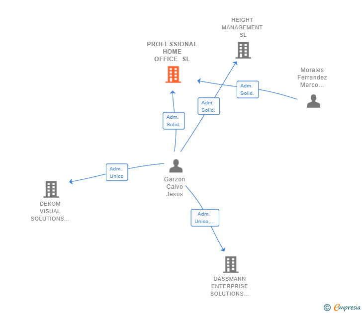 Vinculaciones societarias de PROFESSIONAL HOME OFFICE SL (EXTINGUIDA)