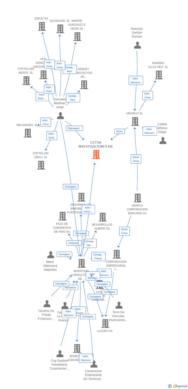 Vinculaciones societarias de CETTIA INVESTIGACIONES AIE