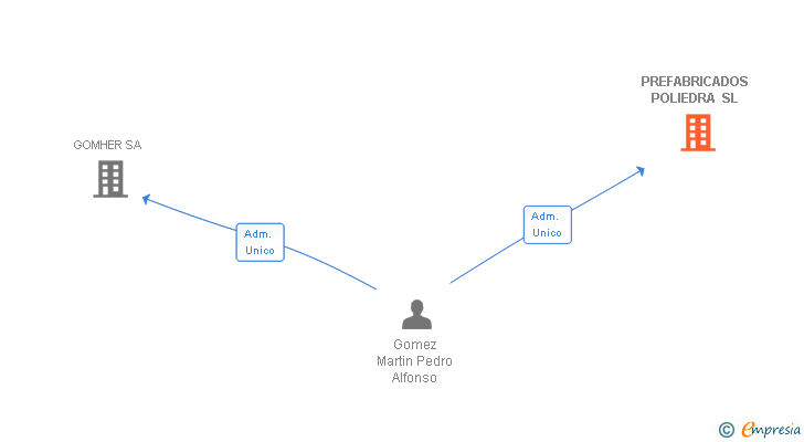 Vinculaciones societarias de PREFABRICADOS POLIEDRA SL