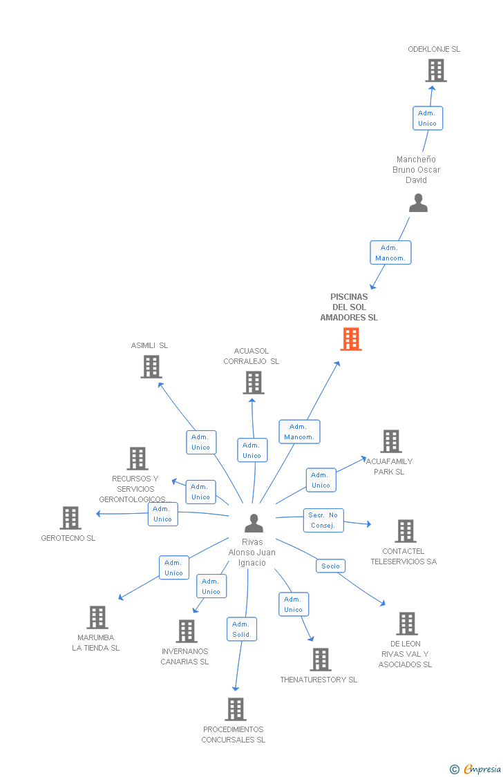 Vinculaciones societarias de PISCINAS DEL SOL AMADORES SL