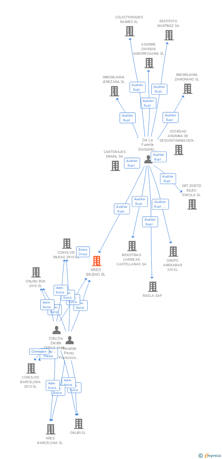 Vinculaciones societarias de ARES BILBAO SL