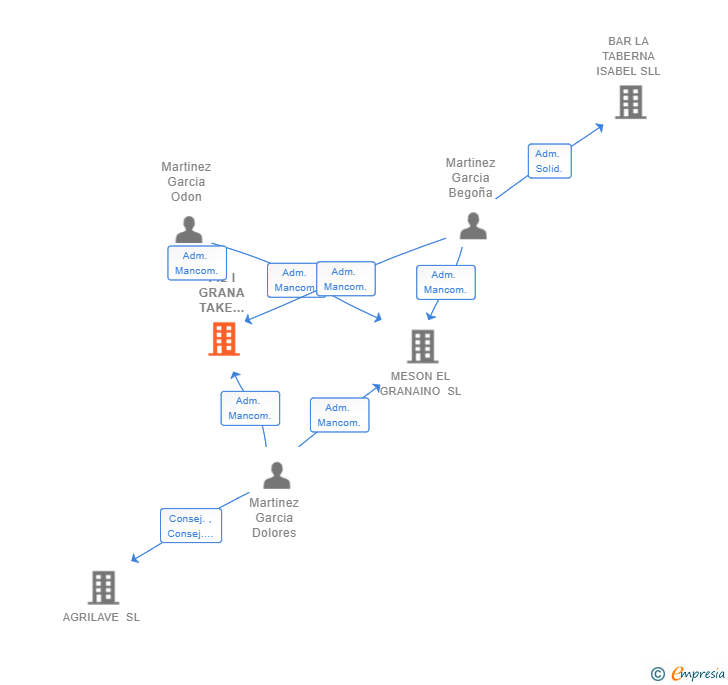 Vinculaciones societarias de FIL I GRANA TAKE AWAY SL