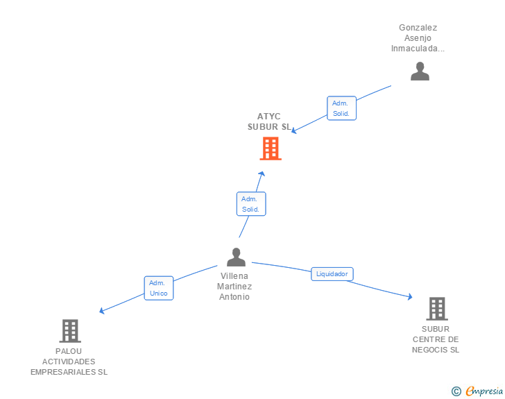 Vinculaciones societarias de ATYC SUBUR SL