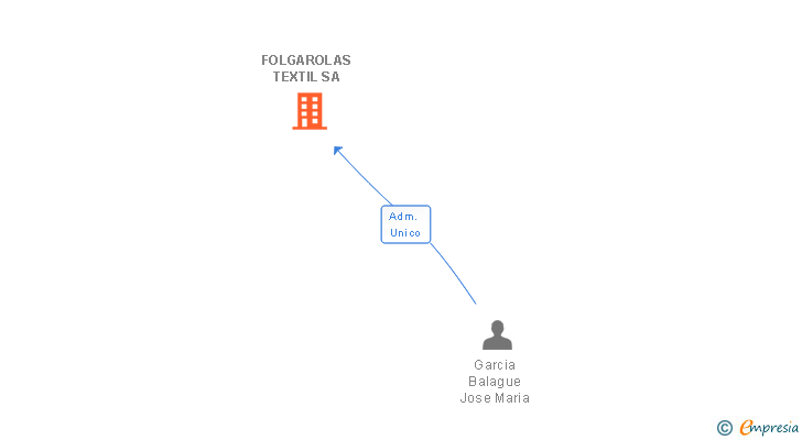 Vinculaciones societarias de FOLGAROLAS TEXTIL SA