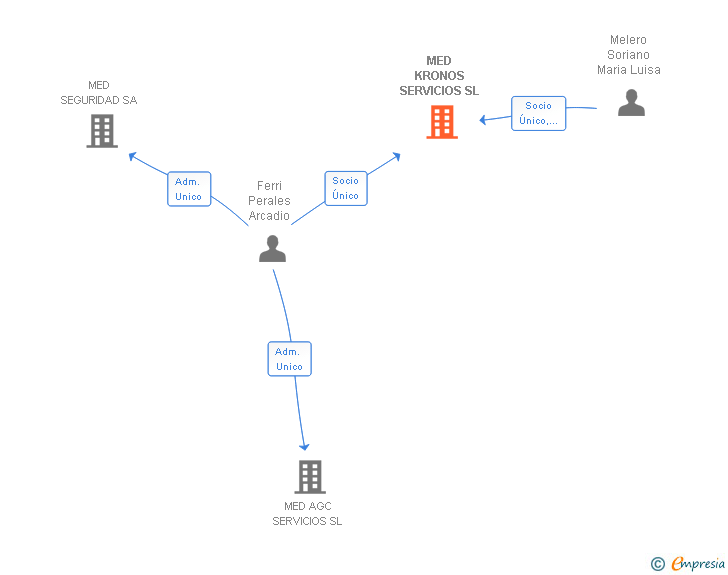 Vinculaciones societarias de MED KRONOS SERVICIOS SL