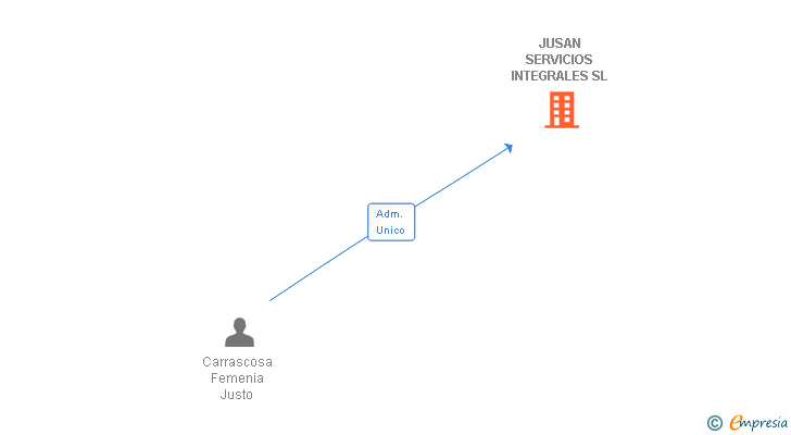 Vinculaciones societarias de JUSAN SERVICIOS INTEGRALES SL