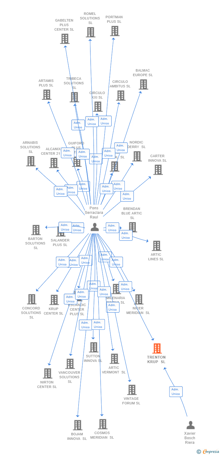 Vinculaciones societarias de TRENTON KRUP SL