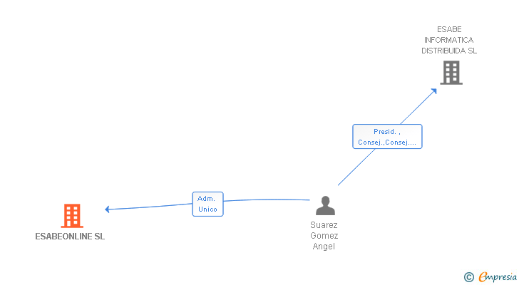 Vinculaciones societarias de BACKUP ONLINE SL