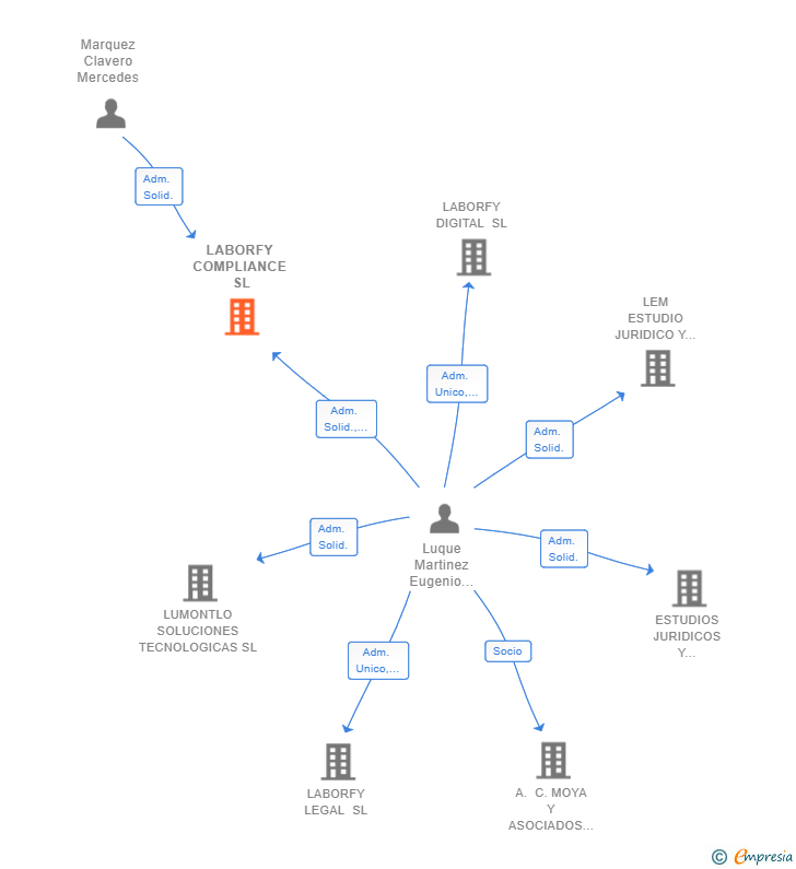 Vinculaciones societarias de LABORFY COMPLIANCE SL