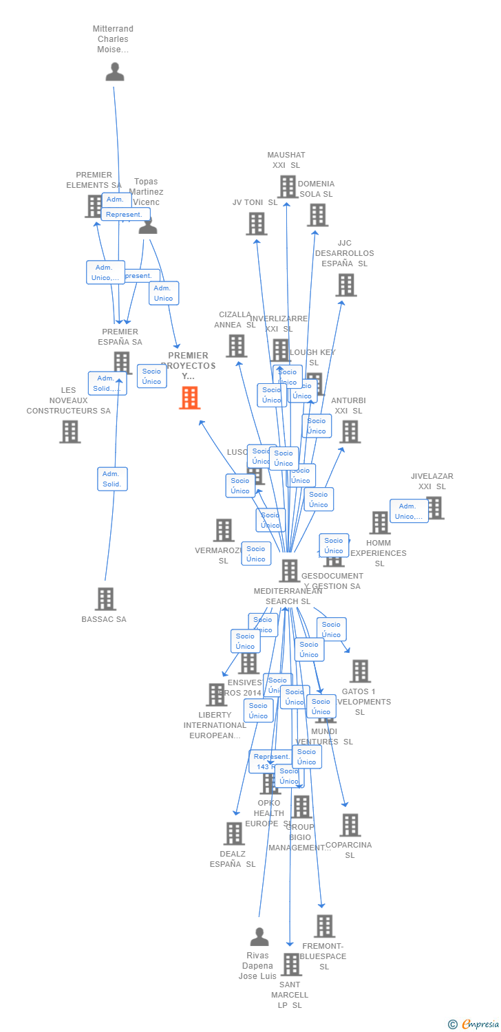 Vinculaciones societarias de PREMIER PROYECTOS Y PROMOCION DE VIVIENDAS SL