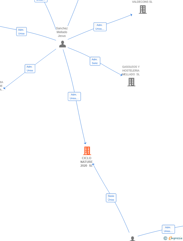 Vinculaciones societarias de CICLO NATURE 2020 SL