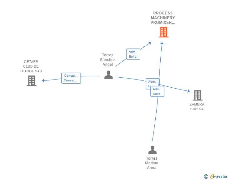 Vinculaciones societarias de PROCESS MACHINERY PROMIXER SL