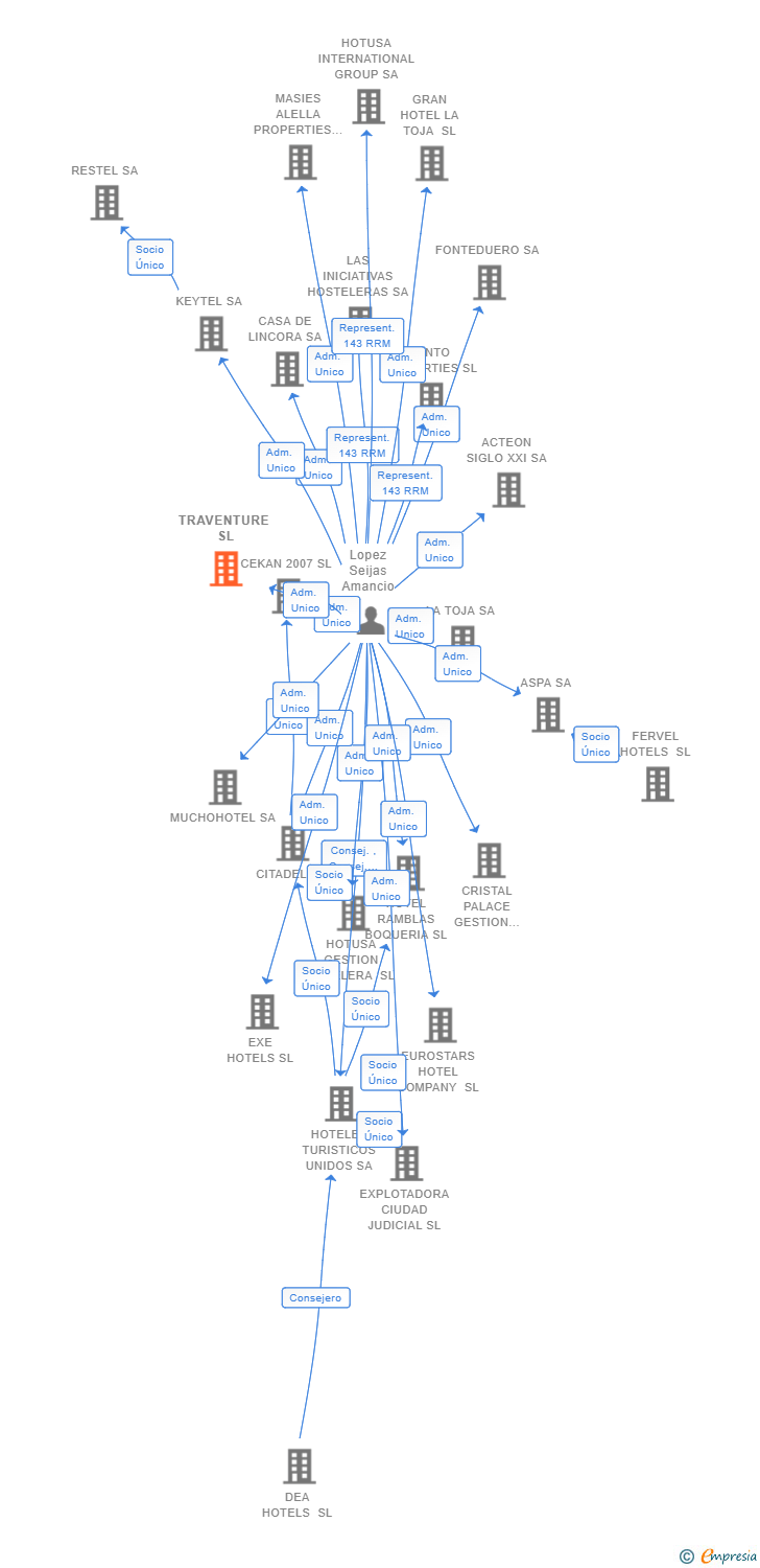 Vinculaciones societarias de TRAVENTURE SL