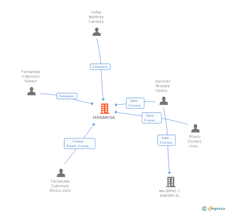 Vinculaciones societarias de FERGARI SA