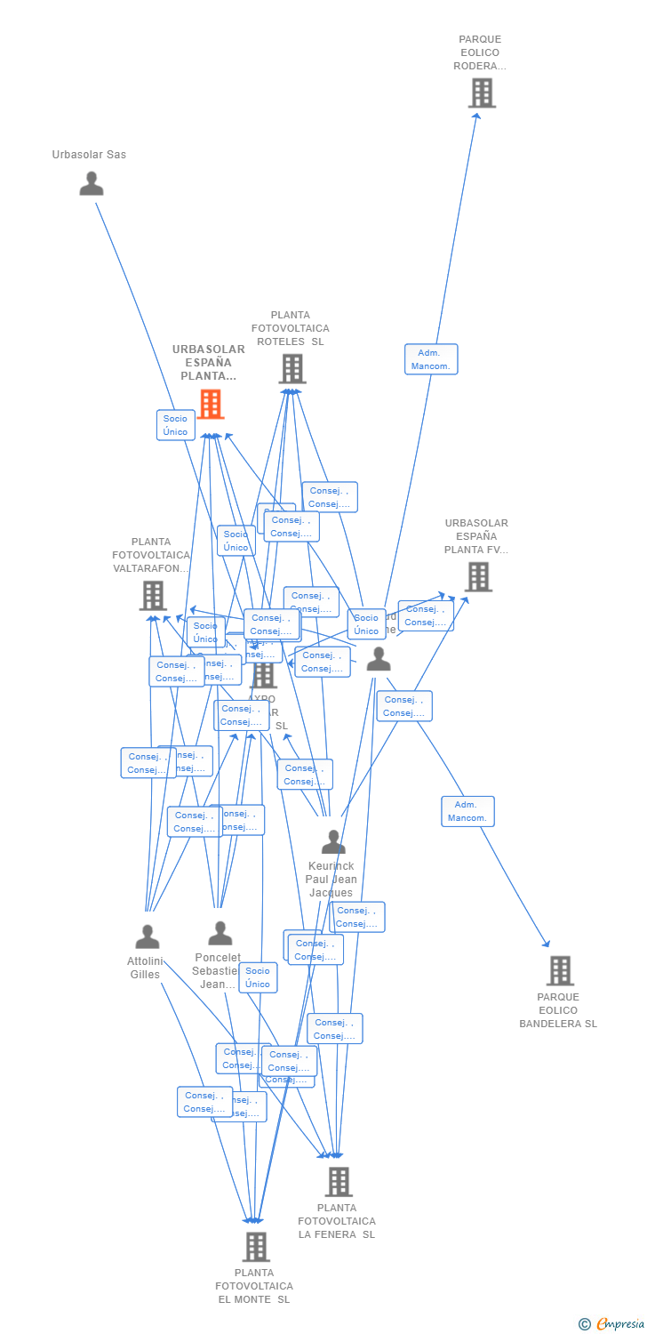 Vinculaciones societarias de URBASOLAR ESPAÑA PLANTA FV 19 SL