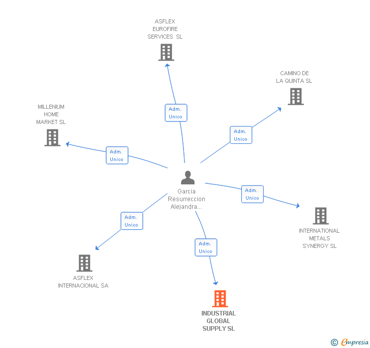 Vinculaciones societarias de INDUSTRIAL GLOBAL SUPPLY SL