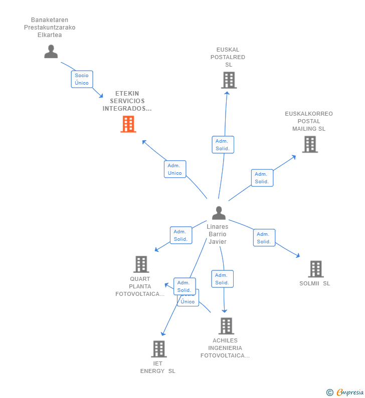 Vinculaciones societarias de ETEKIN SERVICIOS INTEGRADOS Y LOGISTICA SL