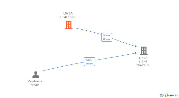 Vinculaciones societarias de LINEA LIGHT SRL