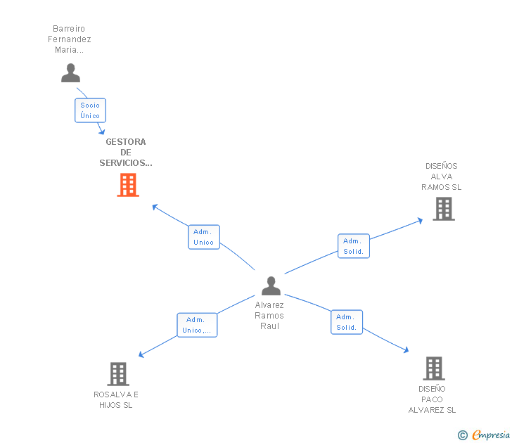 Vinculaciones societarias de GESTORA DE SERVICIOS IBEROCOLOMBIANA SL