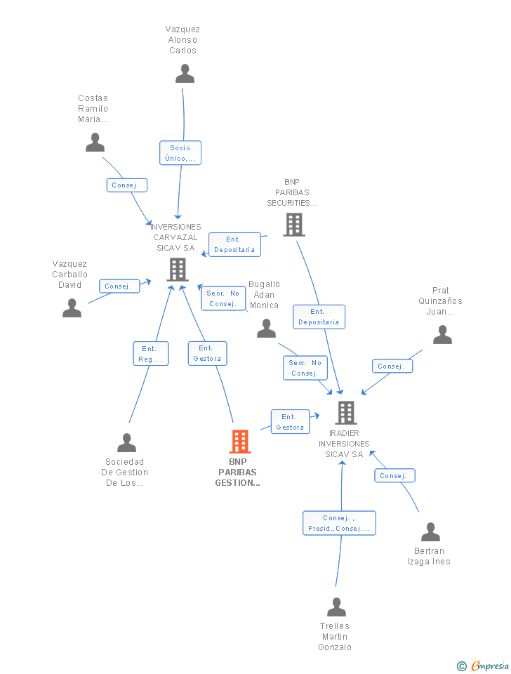 Vinculaciones societarias de BNP PARIBAS GESTION DE INVERSIONES S G I I C SA