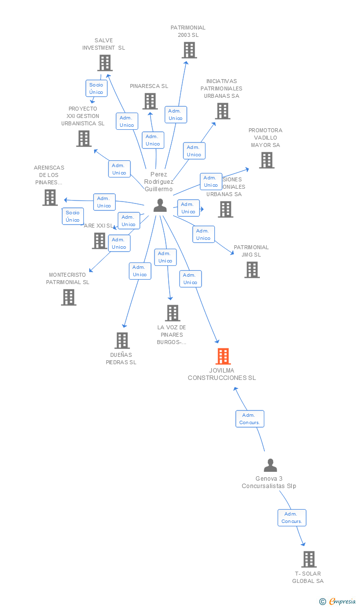 Vinculaciones societarias de JOVILMA CONSTRUCCIONES SL