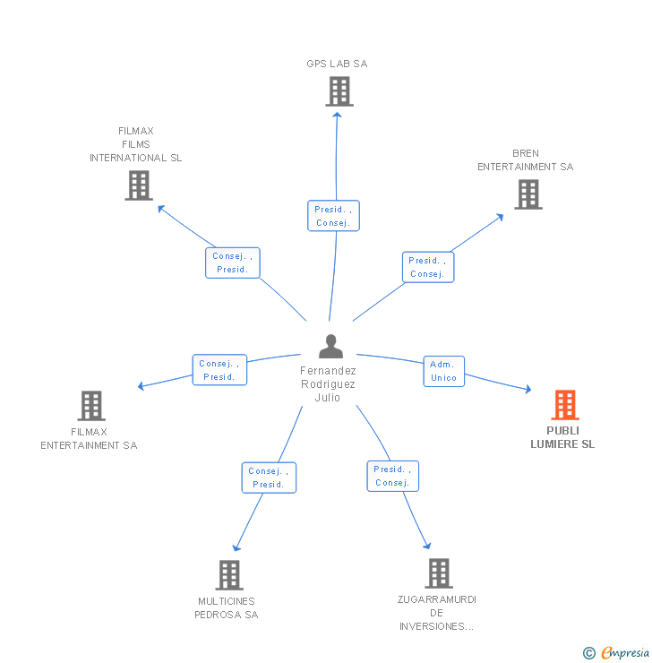 Vinculaciones societarias de PUBLI LUMIERE SL