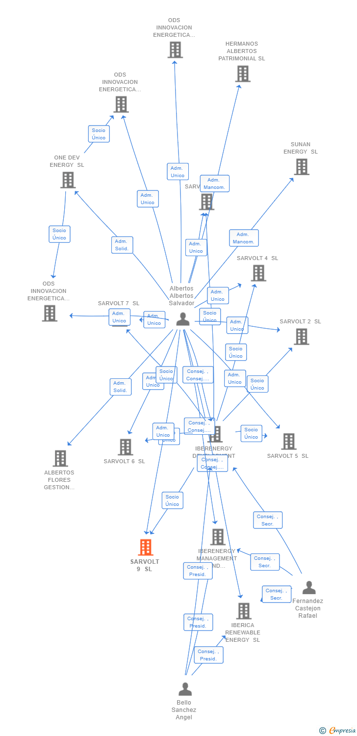 Vinculaciones societarias de SARVOLT 9 SL