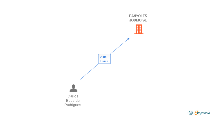 Vinculaciones societarias de BANYOLES JODIJO SL